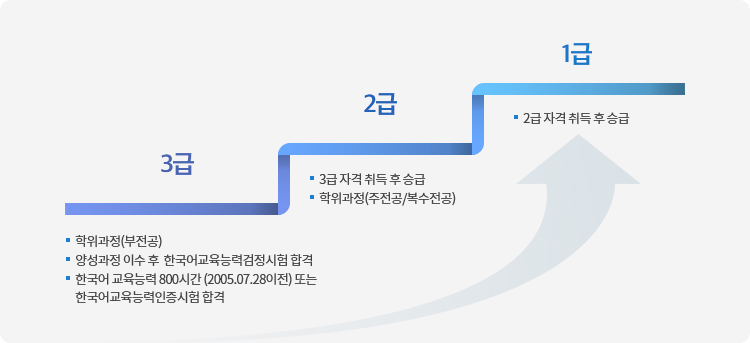 한국어교원 자격 등급 및 기준