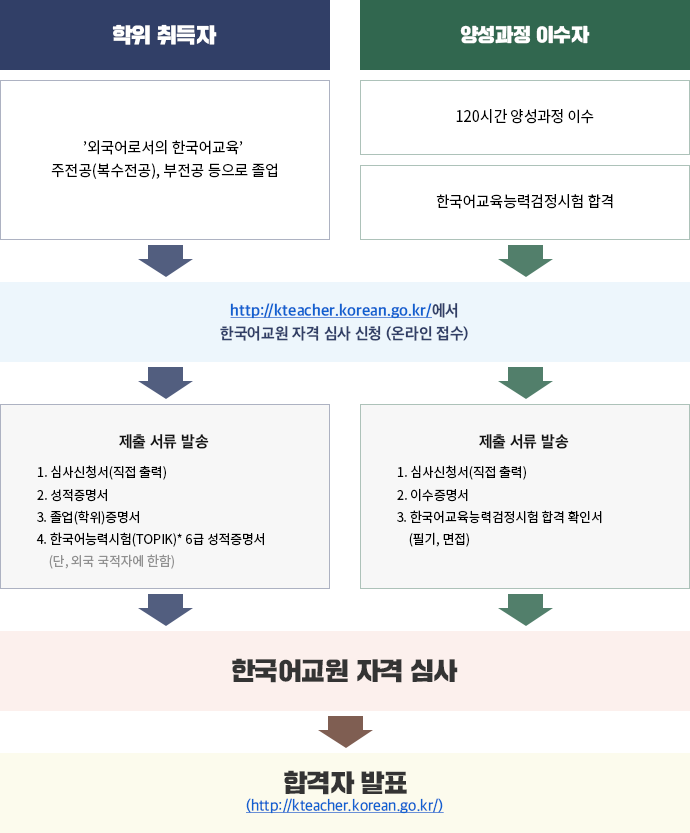 한국어교원 자격증 신청 방법