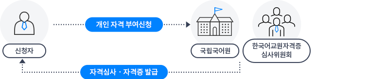 한국어교원 자격증 발급안내, 하단 상세 설명